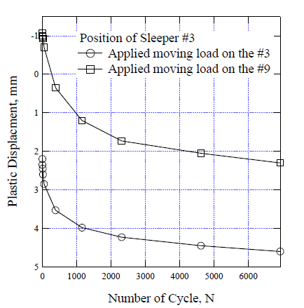 왕복재하횟수에 따른 침목#3 에서의 변위량
