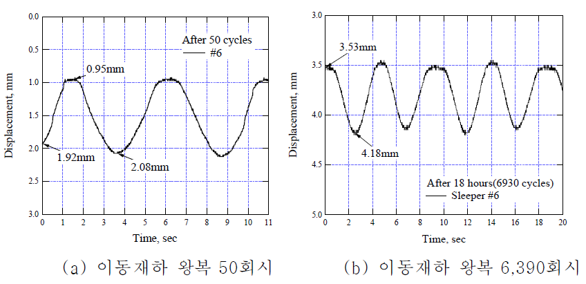 왕복재하횟수에 따른 #6번 침목에서의 침목의 변위량