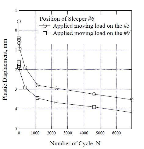 왕복재하횟수에 따른 침목#6 에서의 소성 변위량