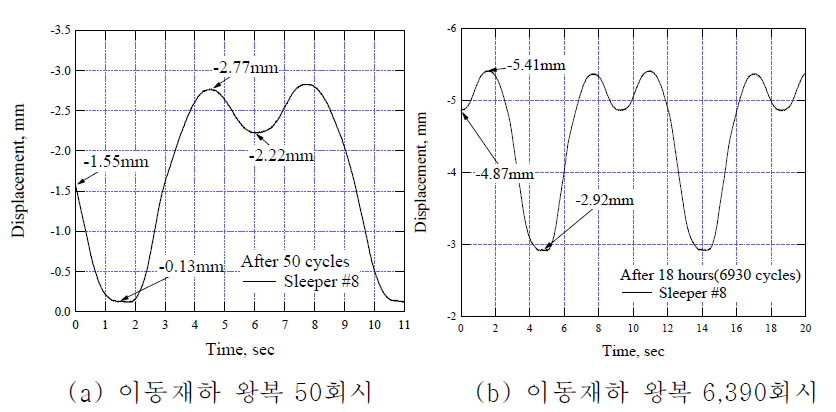 왕복재하횟수에 따른 #8번 침목에서의 침목의 변위량