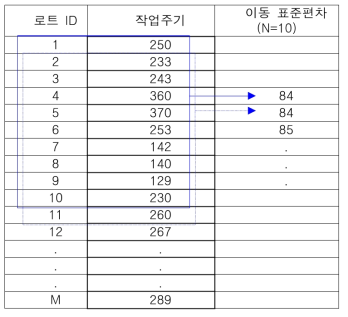 이동 표준편차 산정 방법