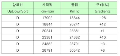 선로구배 데이터