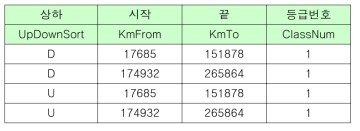 선로의 등급