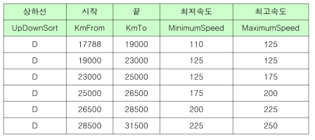 운행속도 데이터