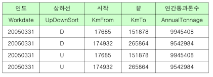 연간통과톤수 데이터