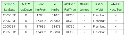 레일 데이터