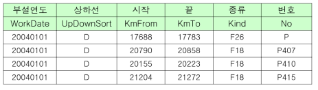 분기기 데이터