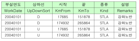 노반 데이터