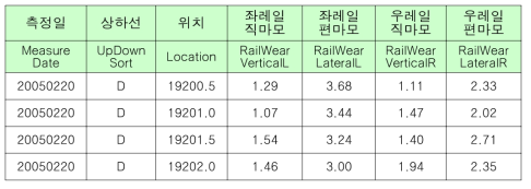 레일마모 데이터