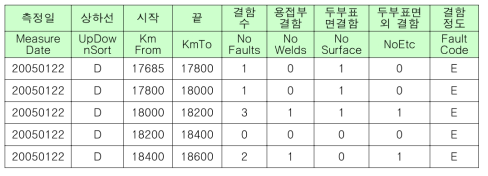 레일결함 데이터