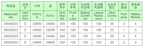 도상저항력의 측정