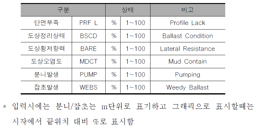 도상오염도의 측정