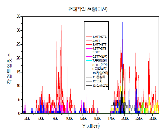 작업이력의 공간적 분석 예