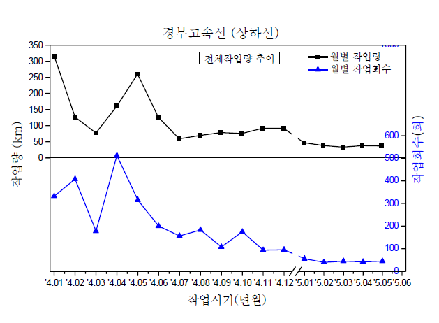 작업이력의 시간적 분석 예