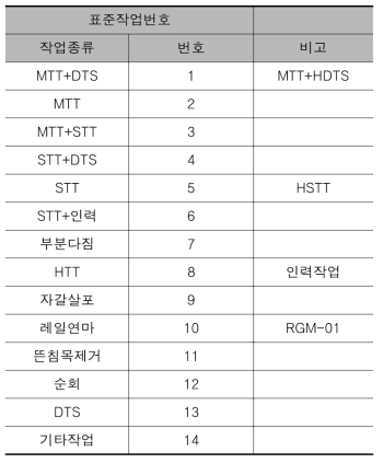 작업의 분류