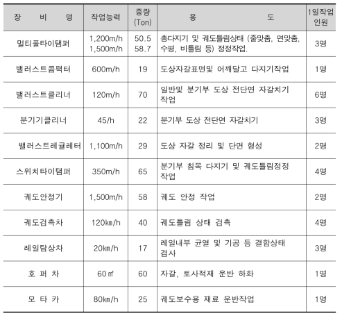 보수장비 종류별 용도