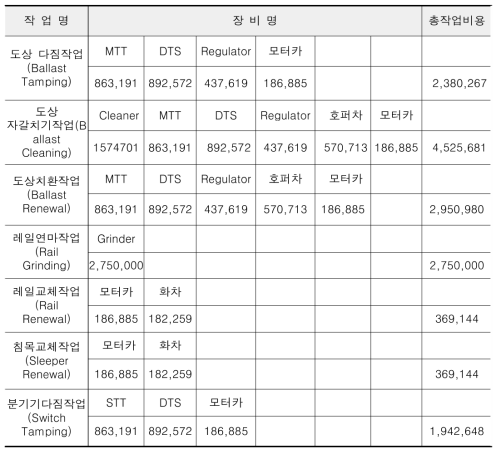 작업별 시간당 비용