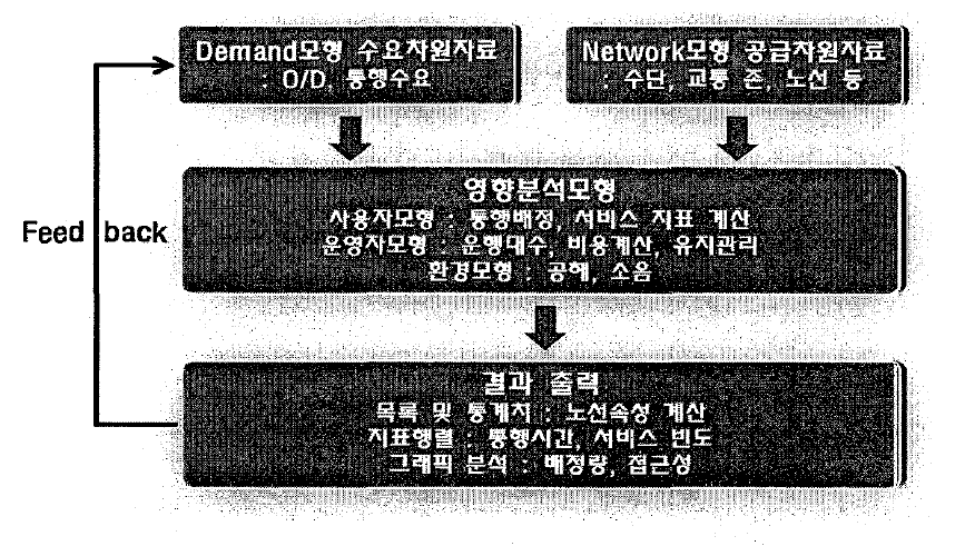 VISUM의 교통모형 구조