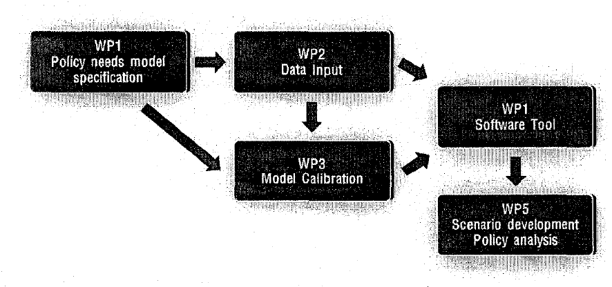 The linkage between the worlqDackage in the Trans-Tools project