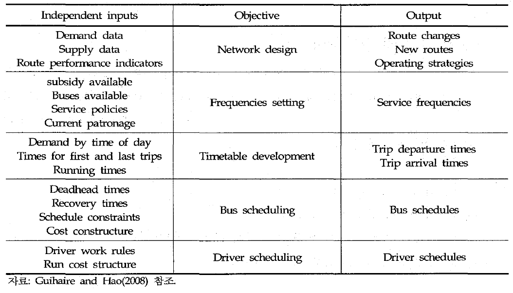 Transit network design 구분