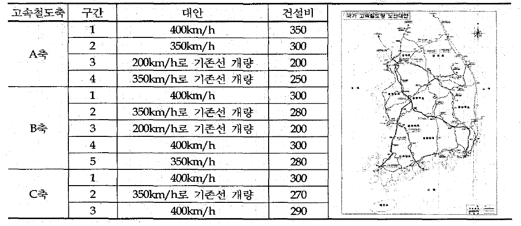 철도망 설계문제 예제