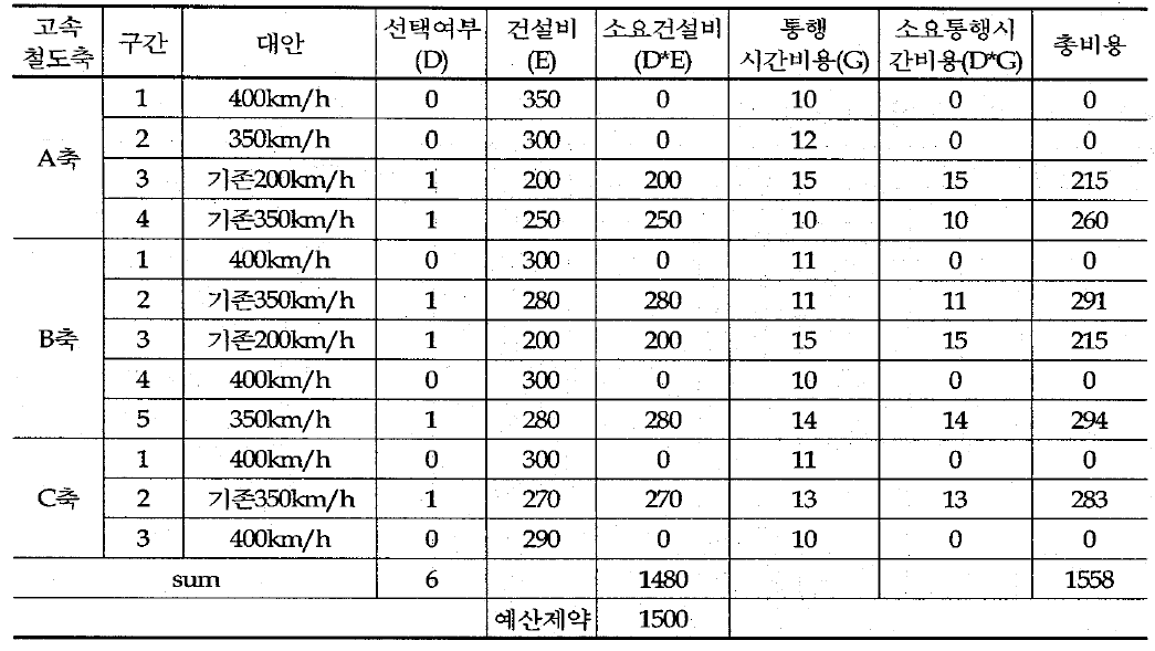 총 예산제약을 고려한 분석결과