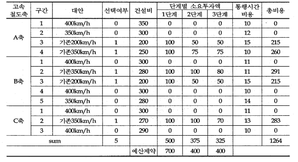 단계별 예산제약을 고려한 분석결과