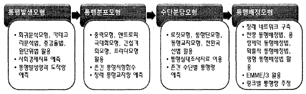 전통적인 4단계 모형 과정