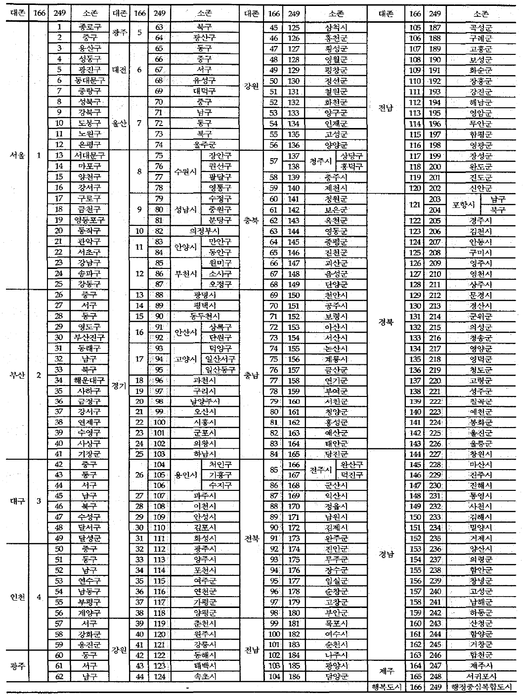 전국 지역간 교통존 구분내역