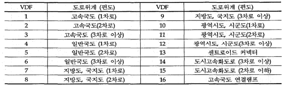 전국 지역간 공로 네트워크의 링크 데이터 VDF구분