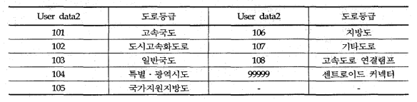 전국 지역간 공로 네트워크의 도로등급 구분