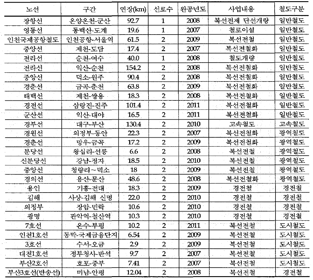 장래 반영된 철도망(2011년)