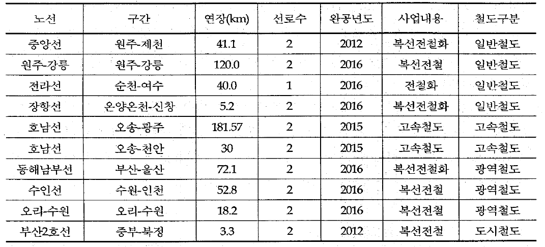 장래 반영된 철도망(2016년)