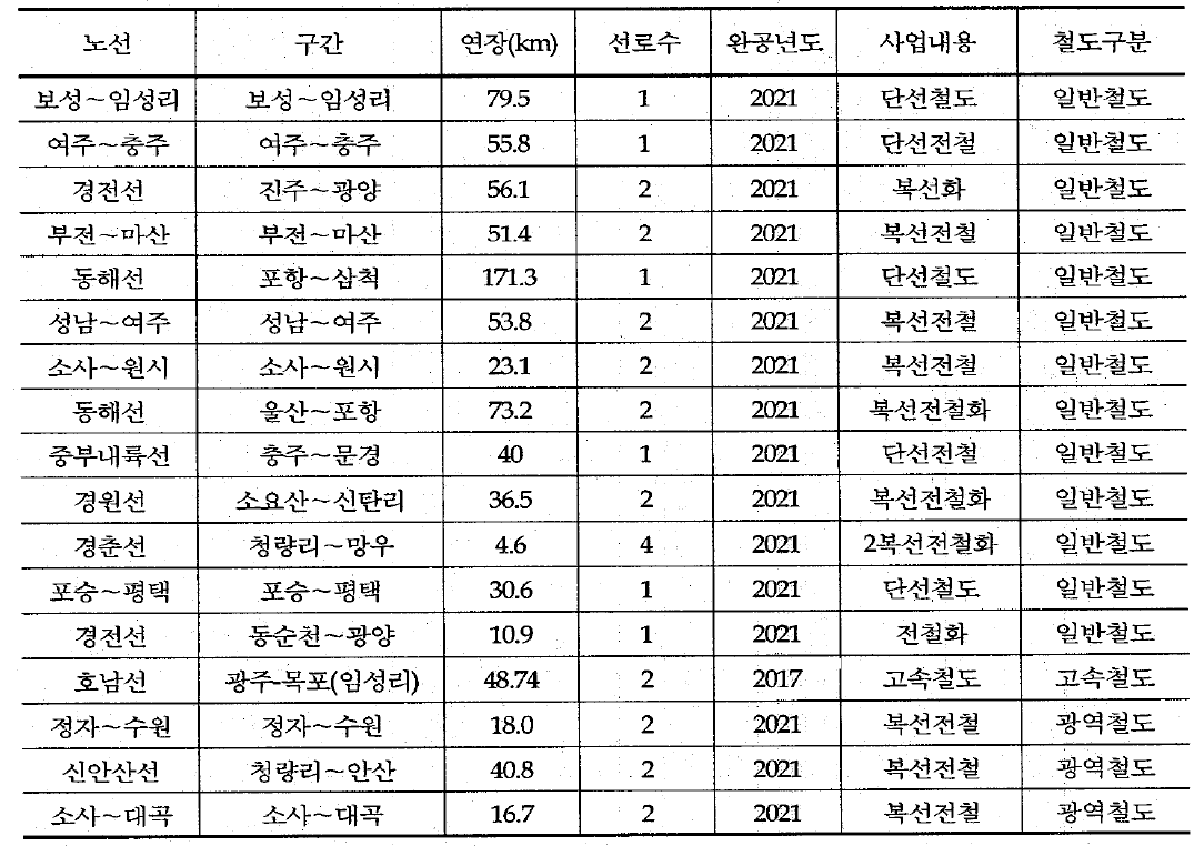 장래 반영된 철도망(2021년)