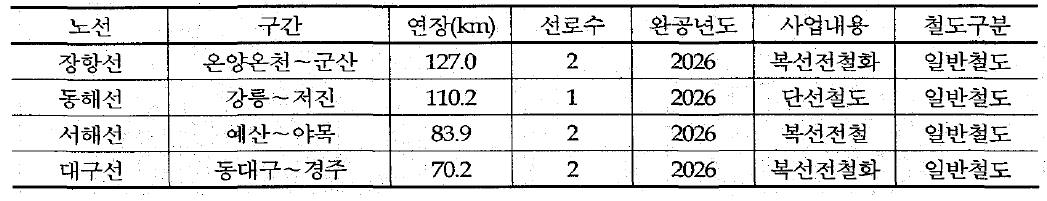 장래 반영된 철도망(2026년)