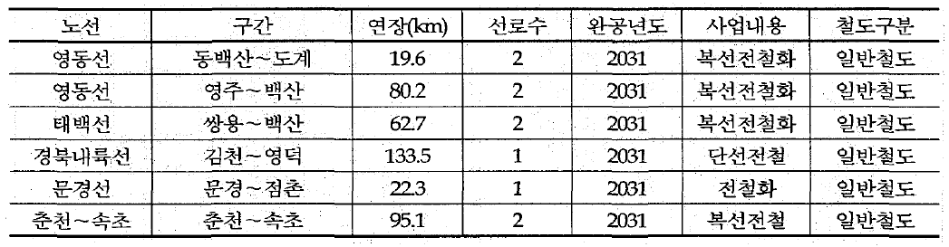 장래 반영된 철도망(2031년)