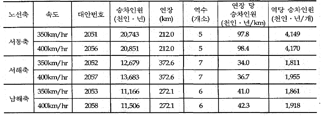 신선대안의 장래 교통수요 추정결과(2036년) - 미시행시: do nothing