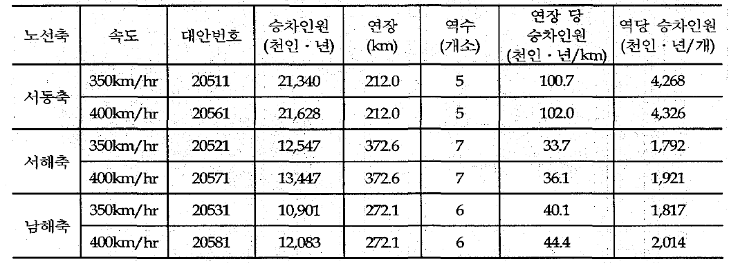 신설대안의 장래 교통수요 추정결과(2036년) - 미시행시: do something