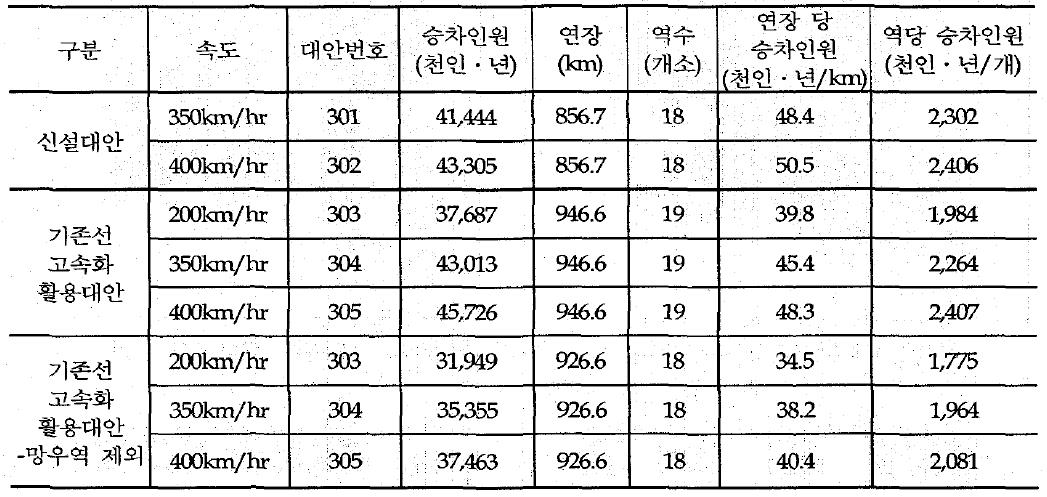 서동축，서해축, 남해축 동시 건설 시 장래 교통수요 추정결과(2036년) - 미시행시: do nothing