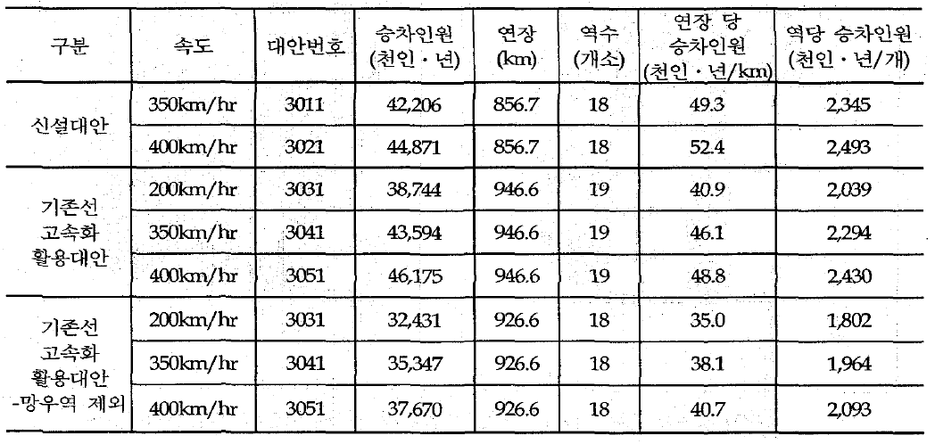 서동축，서해축, 남해축 동시 건설 시 장래 교통수요 추정결과(2036년)- 미시행시: do something