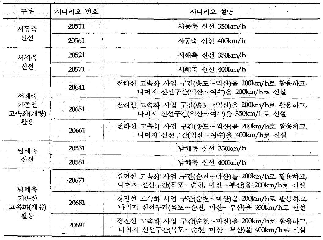 노선축별 분석시 시나리오 설정