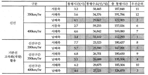 시나리오별 총 통행시간