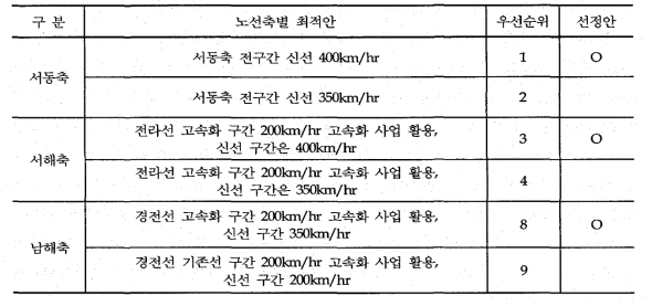 노선축별 최적안