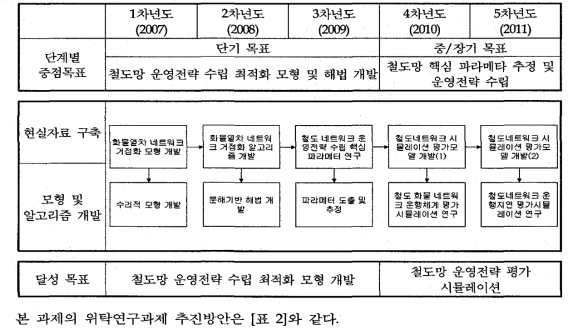 연구개발 추진체계