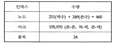 국내 화물 네트워크의 현실규모