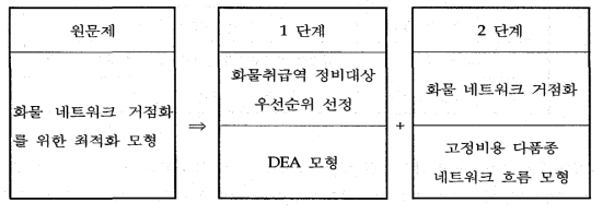 화물 네트워크 거점화 문제에 대한 단계적 접근법