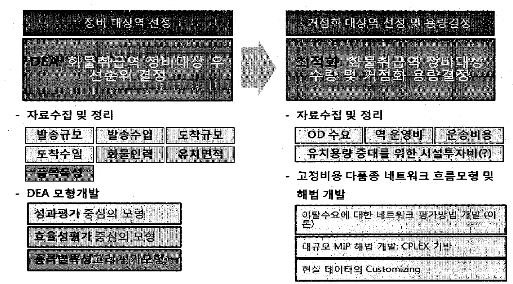 화물 네트워크 최적화 체계