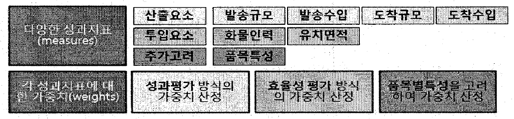 다기준 의사결정모형의 핵심요소