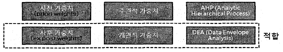 기 가중치 산정에 따른 방법론 구분