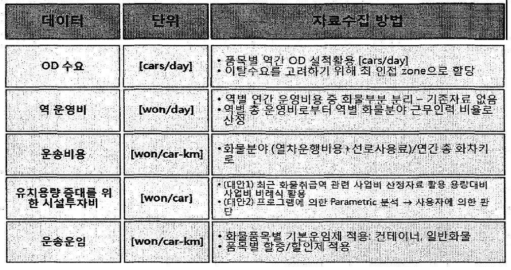 화물 네트워크 최적화 모형의 자료수집